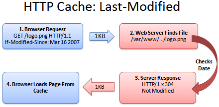 HTTP caching last modified