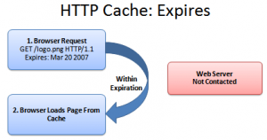 HTTP caching expires