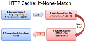 HTTP caching if none match