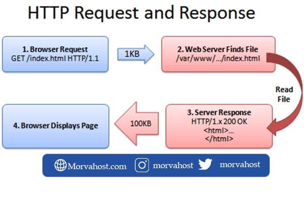 caching Request and Response