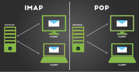 تفاوت پروتکل های pop3 و imap